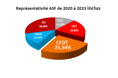 Résultats élections CSE. MERCI !